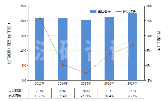 2013-2017年中國冷卻劑泵(活塞式內(nèi)燃發(fā)動機用的)(HS84133090)出口量及增速統(tǒng)計
